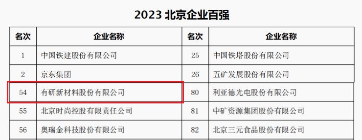 中國有研所屬3家公司榮登“2023北京企業(yè)百強”四大榜單