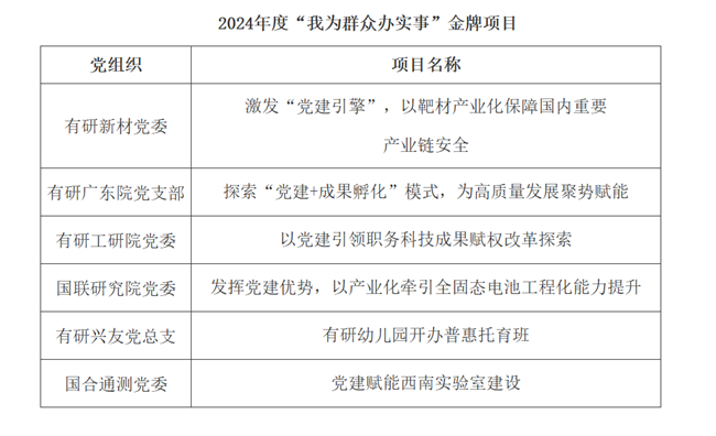 中國有研2024年度“我為群眾辦實(shí)事”項(xiàng)目評審結(jié)果暨金牌項(xiàng)目展示（一）